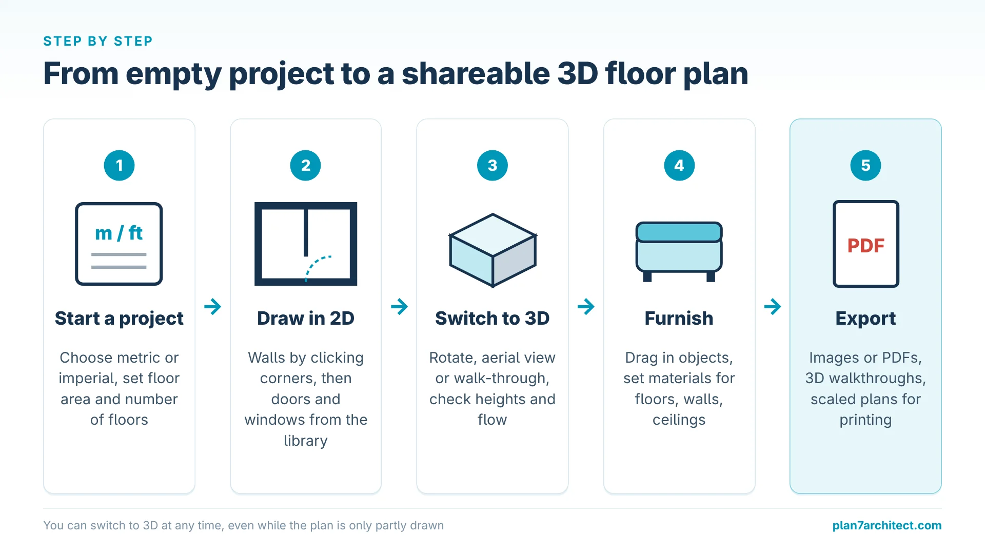 Infographic: Five steps from new project and 2D drawing to 3D view, furnishing and export