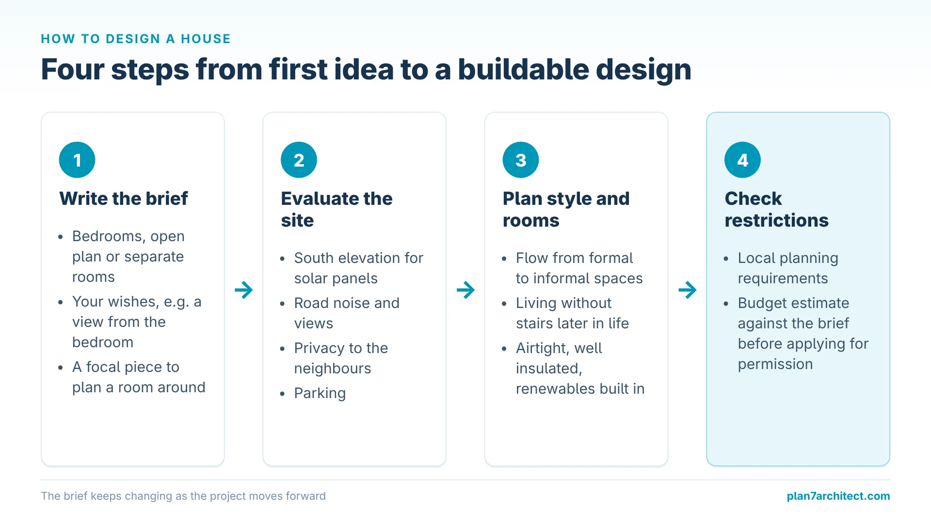 Infographic: Four steps to design a house, brief, site, style and rooms, restrictions and budget