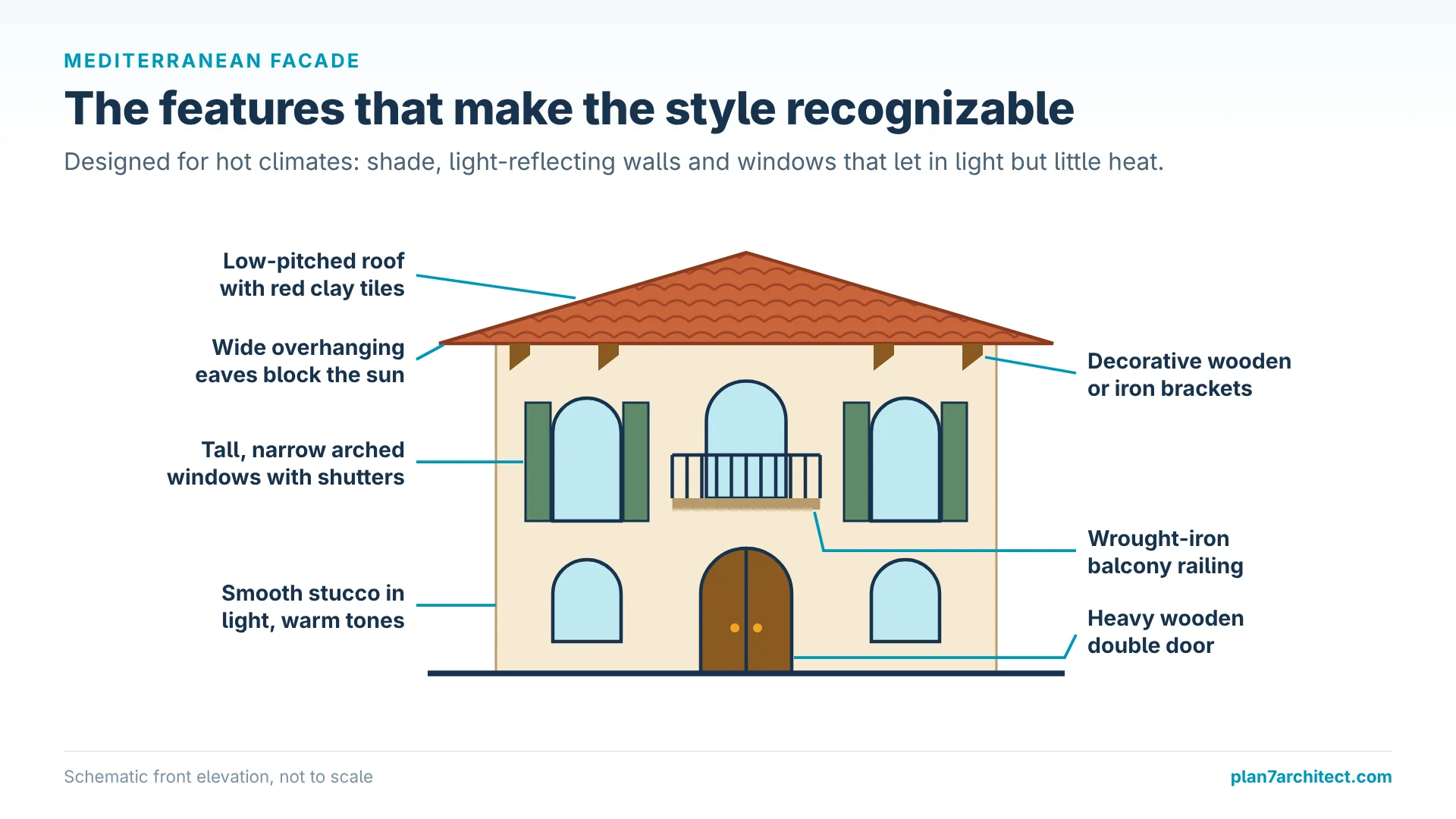 Infographic: Mediterranean facade with clay tile roof, eaves, arched windows, shutters and iron balcony