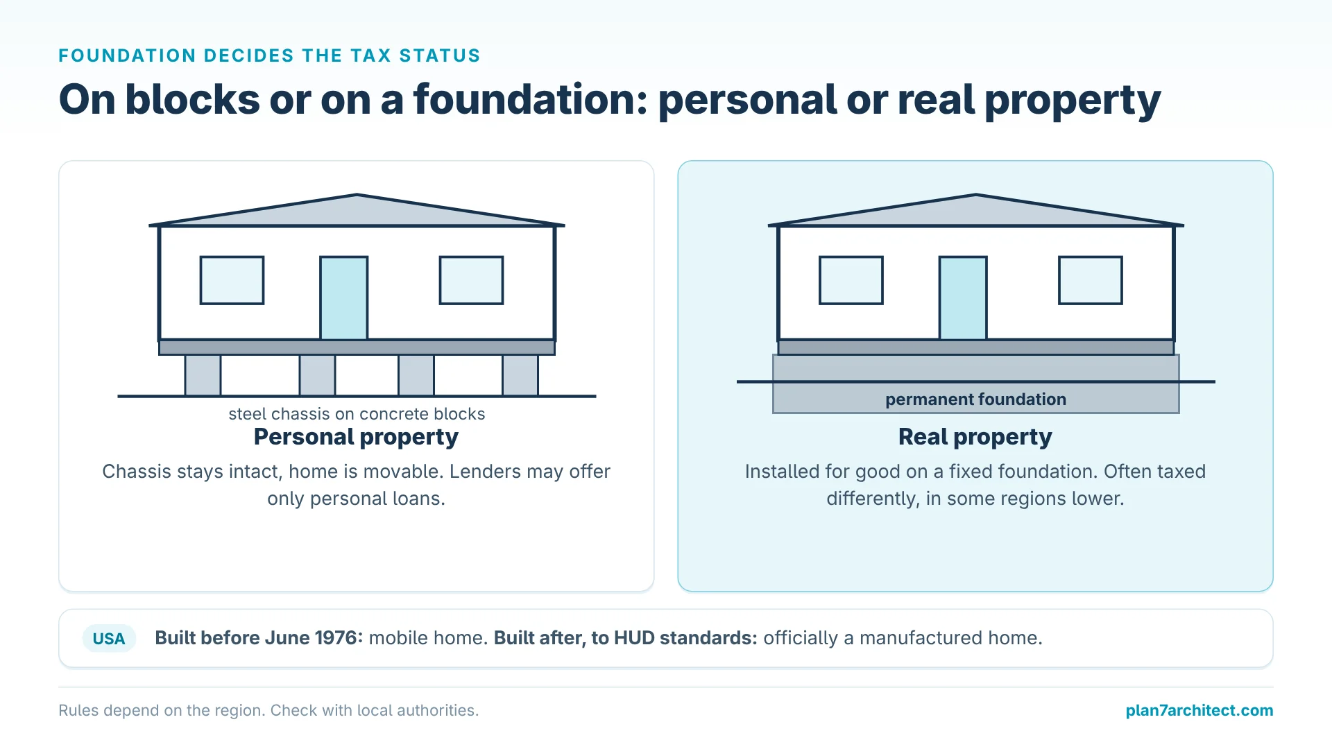 Infographic: Mobile home on concrete blocks as personal property versus permanent foundation as real property