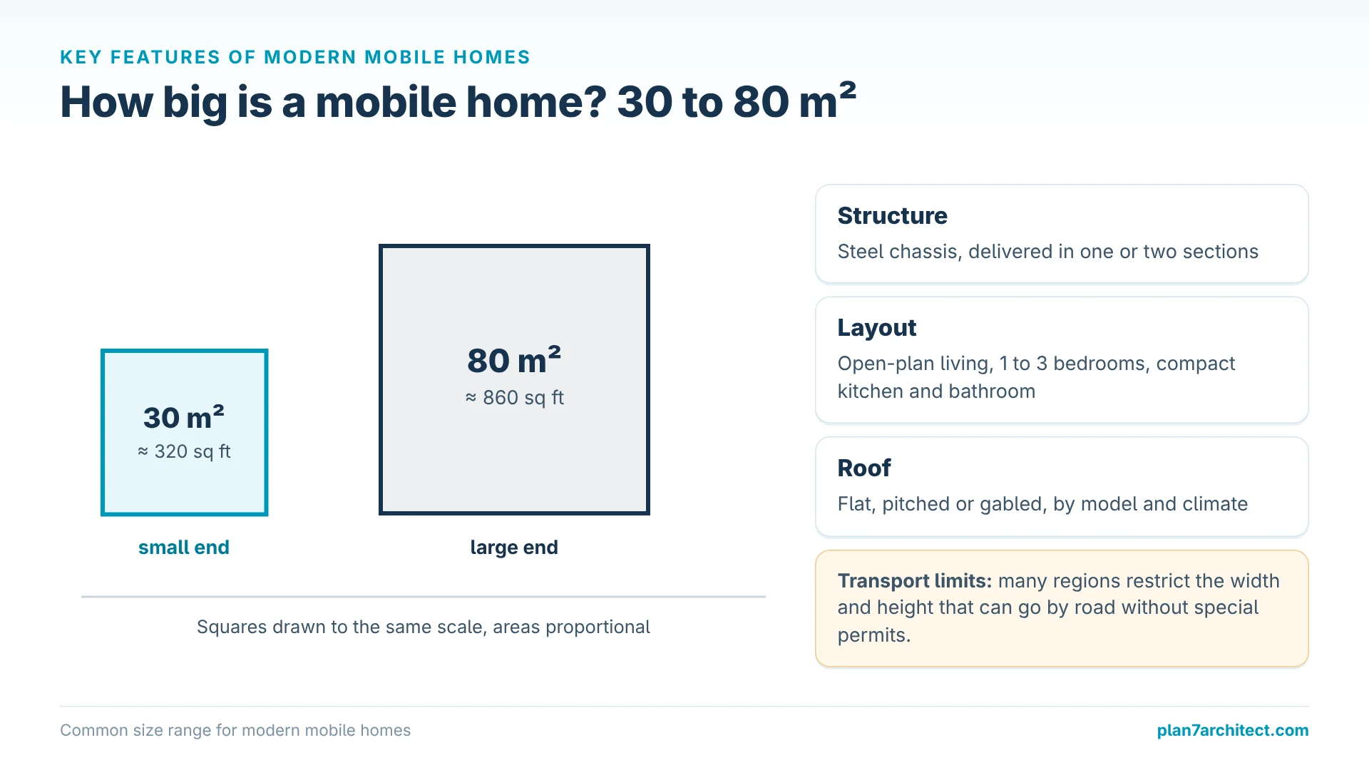 Infographic: Mobile home sizes from 30 to 80 square meters drawn to scale with key features
