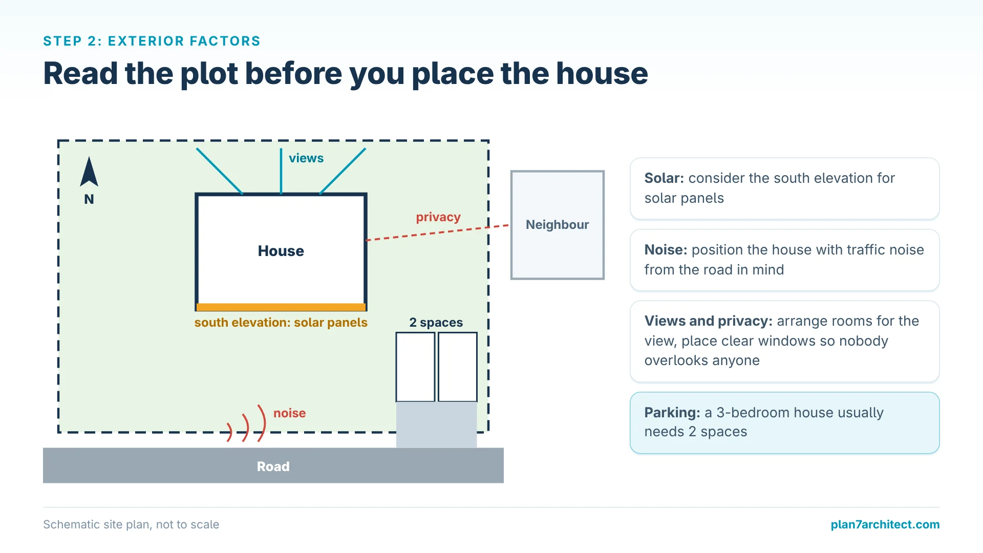 Infographic: Site plan with south elevation for solar, road noise, views, neighbour privacy and parking
