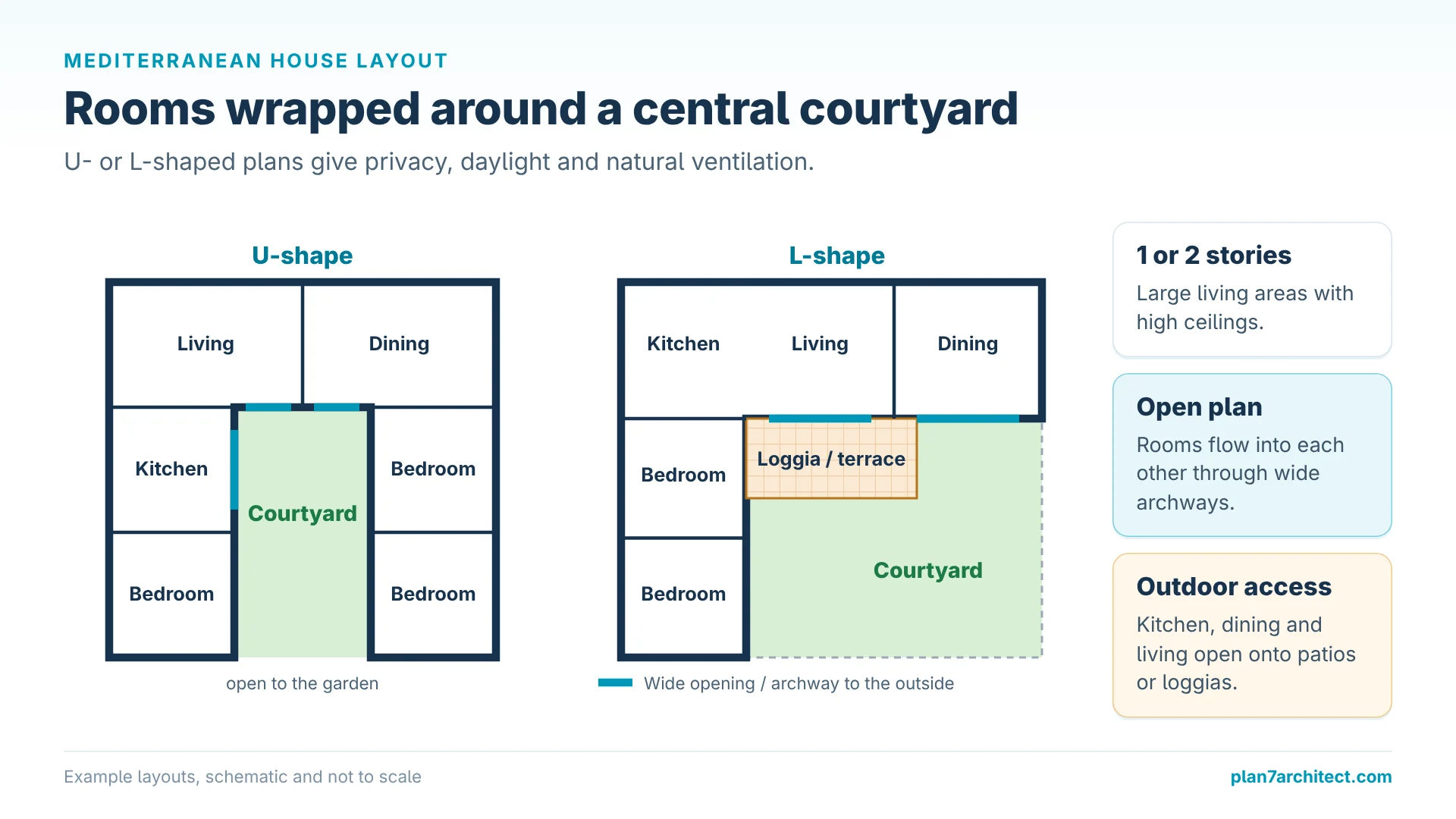 Infographic: U-shaped and L-shaped Mediterranean floor plans with central courtyard and loggia