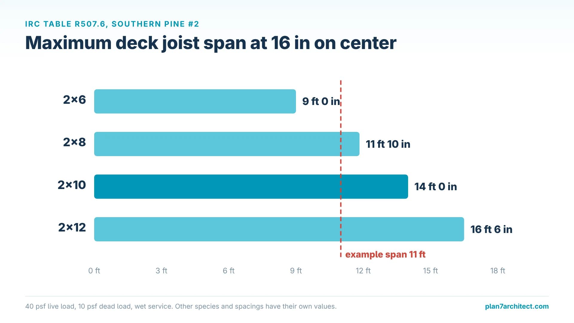 Infographic: bar chart of maximum deck joist spans for 2x6 to 2x12 at 16 in