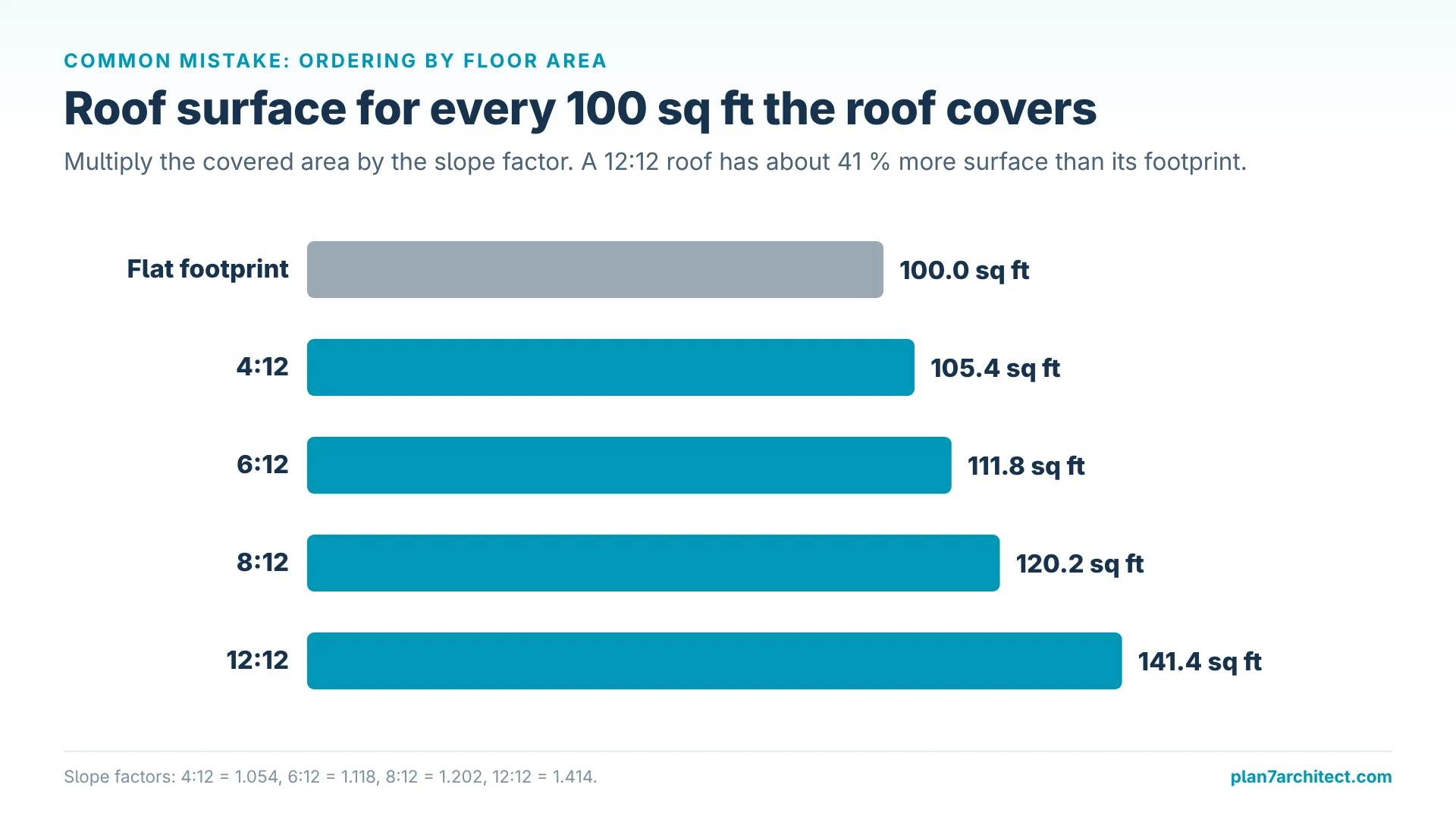 Infographic: bar chart of roof surface per 100 sq ft footprint for four pitches