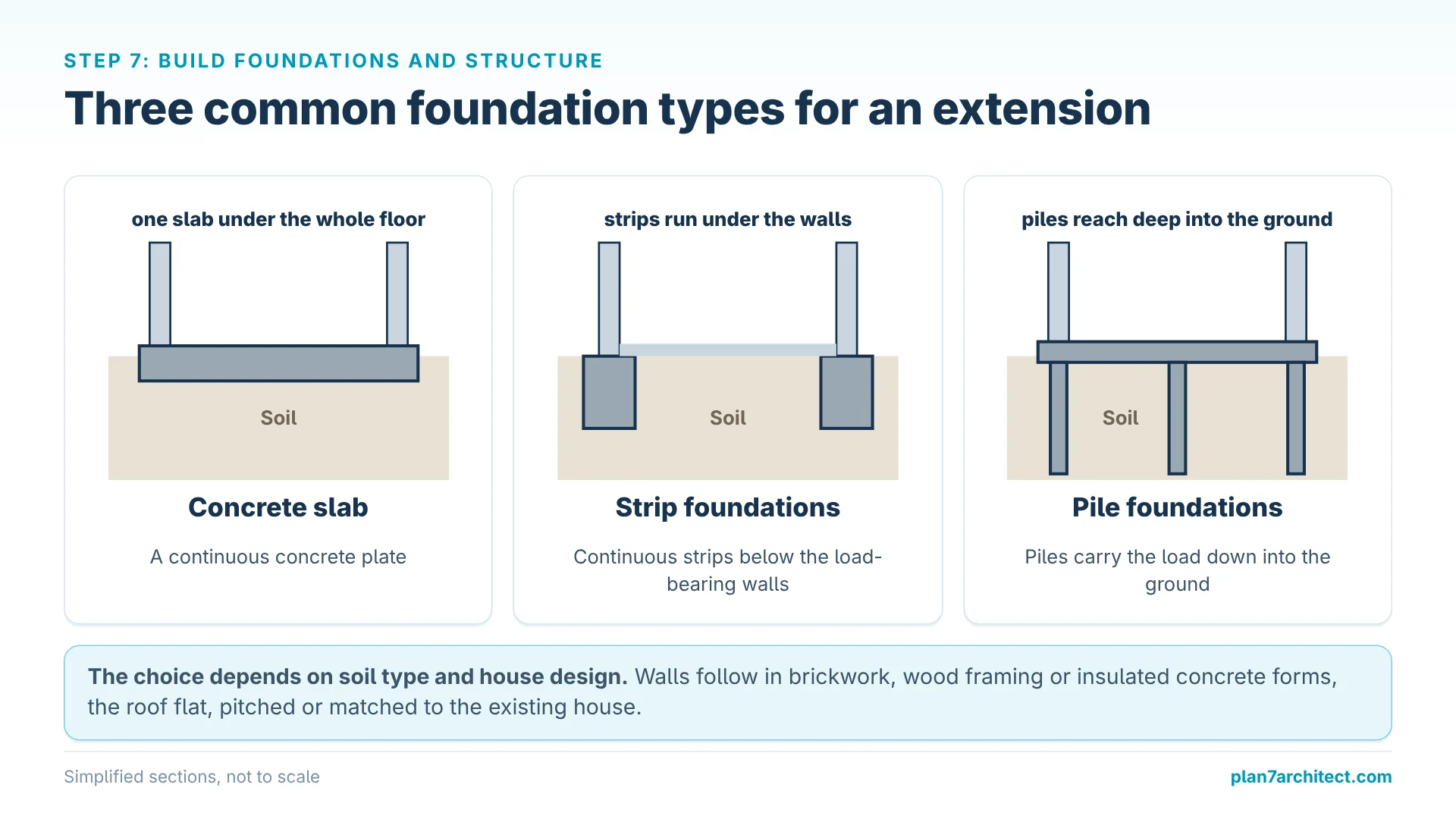 Infographic: concrete slab, strip foundations and pile foundations for a house extension in section