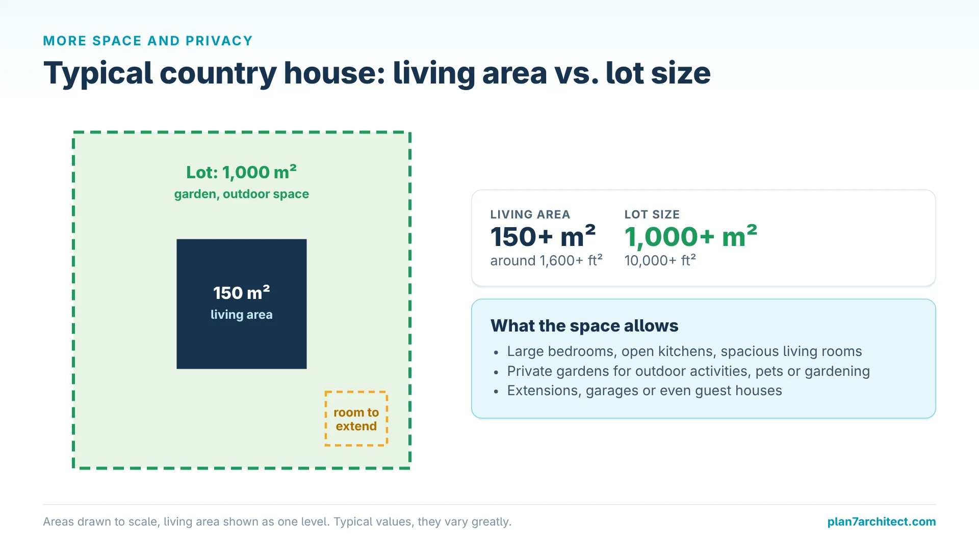 Infographic: country house with 150 m2 living area on a 1000 m2 lot, drawn to scale