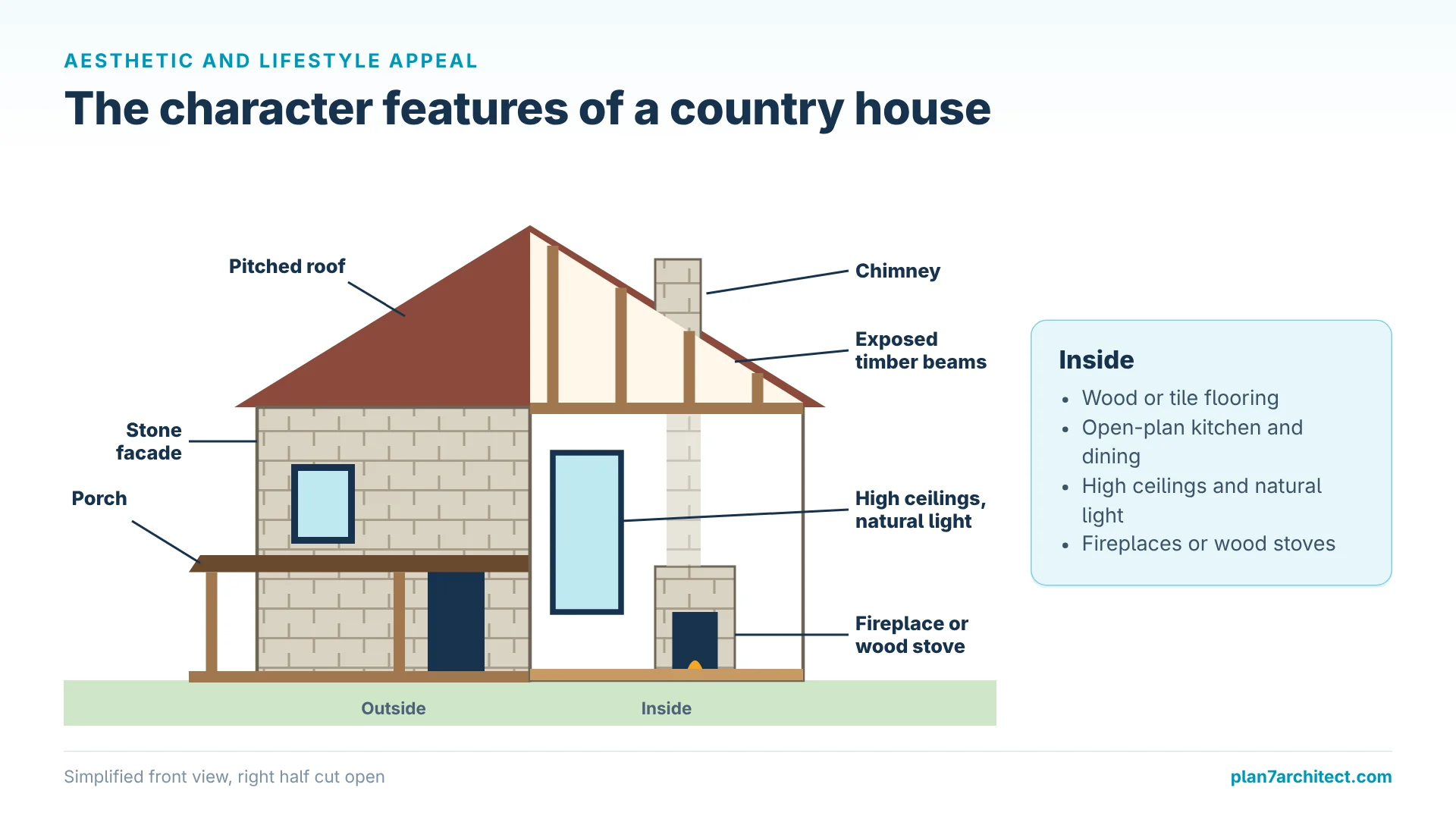 Infographic: country house with pitched roof, stone facade, porch, chimney, timber beams and fireplace labeled
