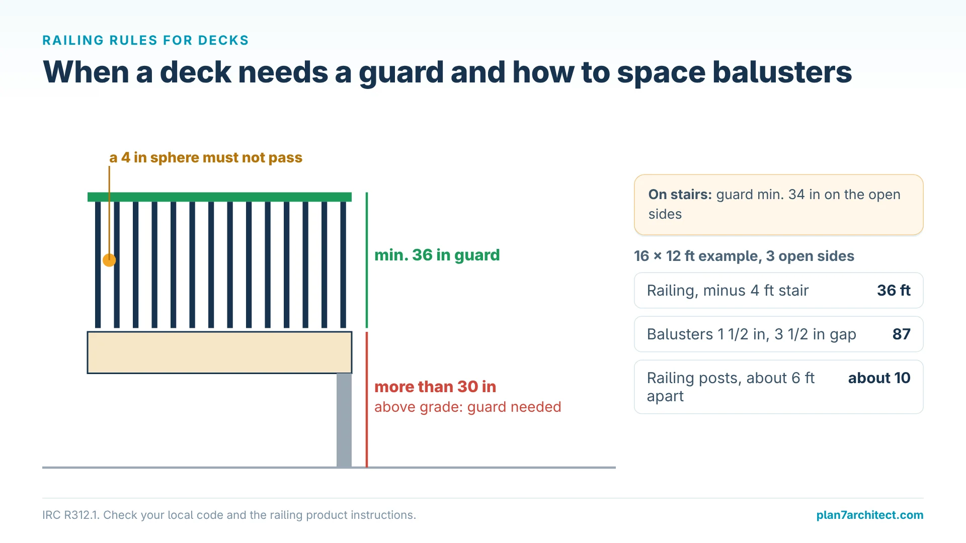 Infographic: deck guard rules with 30 in trigger, 36 in height and 4 in sphere