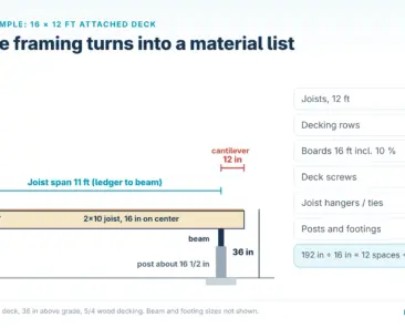 Infographic: deck section with ledger, 11 ft joist span, beam, cantilever and material list
