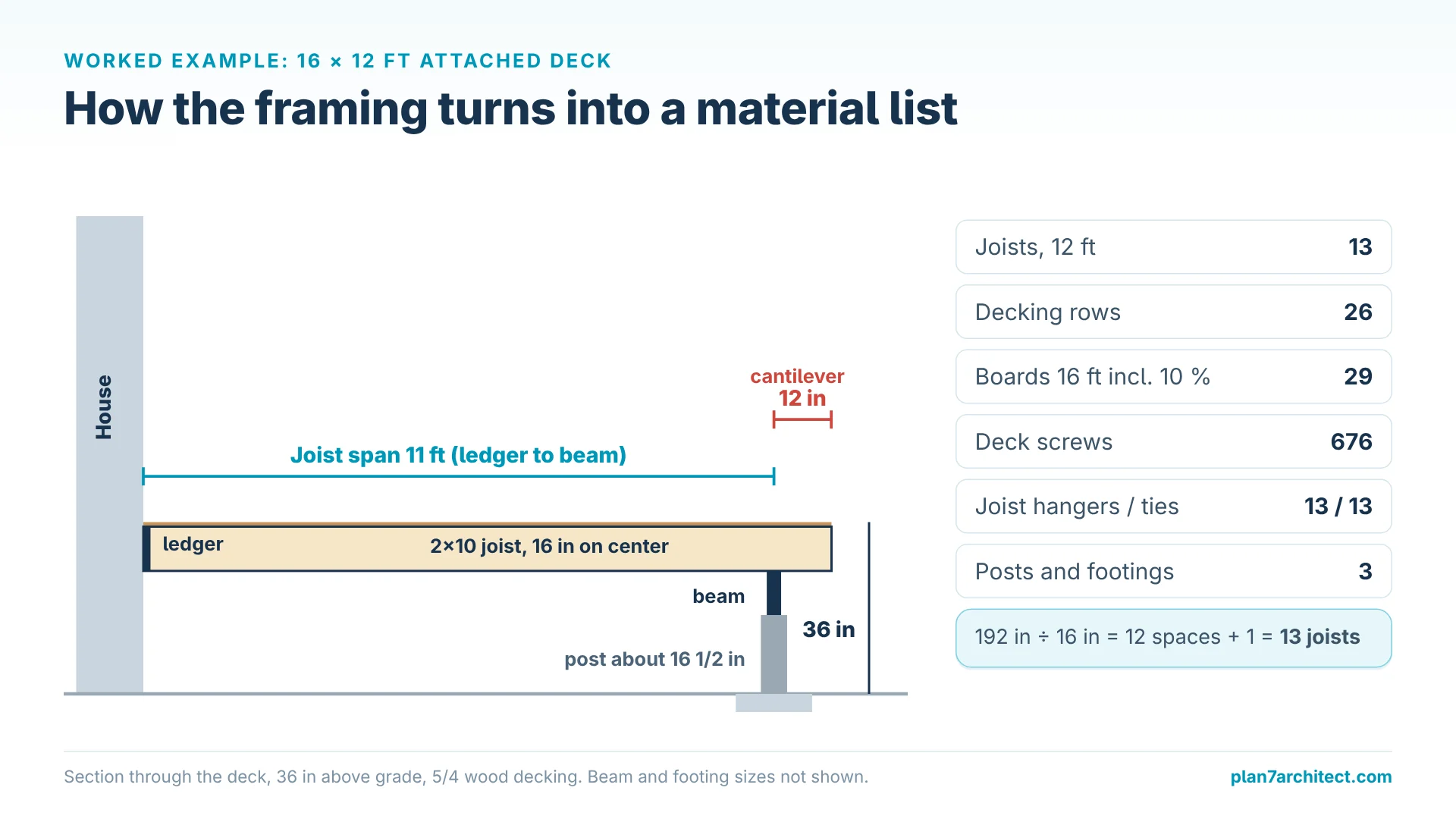 Infographic: deck section with ledger, 11 ft joist span, beam, cantilever and material list