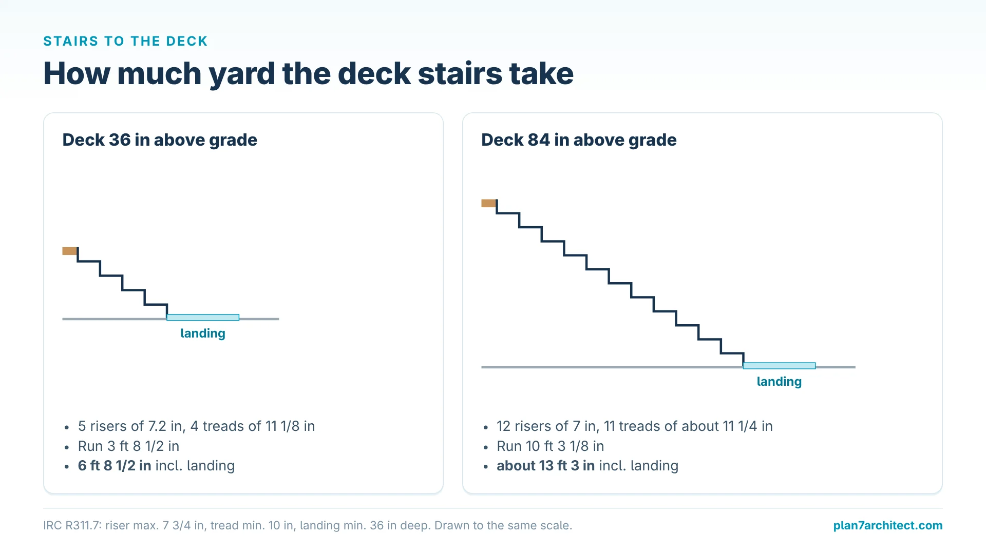 Infographic: deck stairs for 36 in and 84 in decks with risers, run and landing