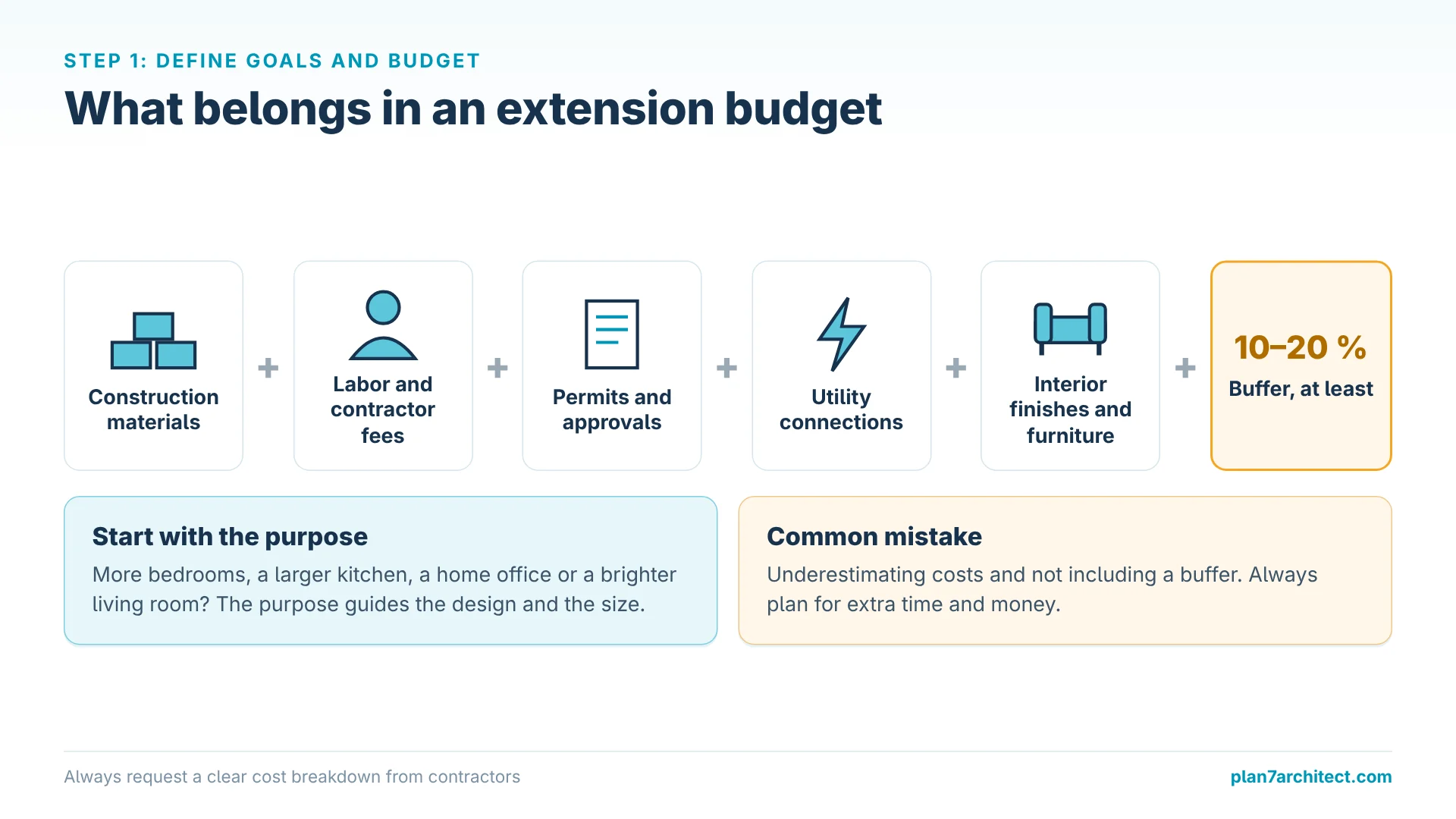 Infographic: extension budget items from materials to finishes plus a 10 to 20 percent buffer