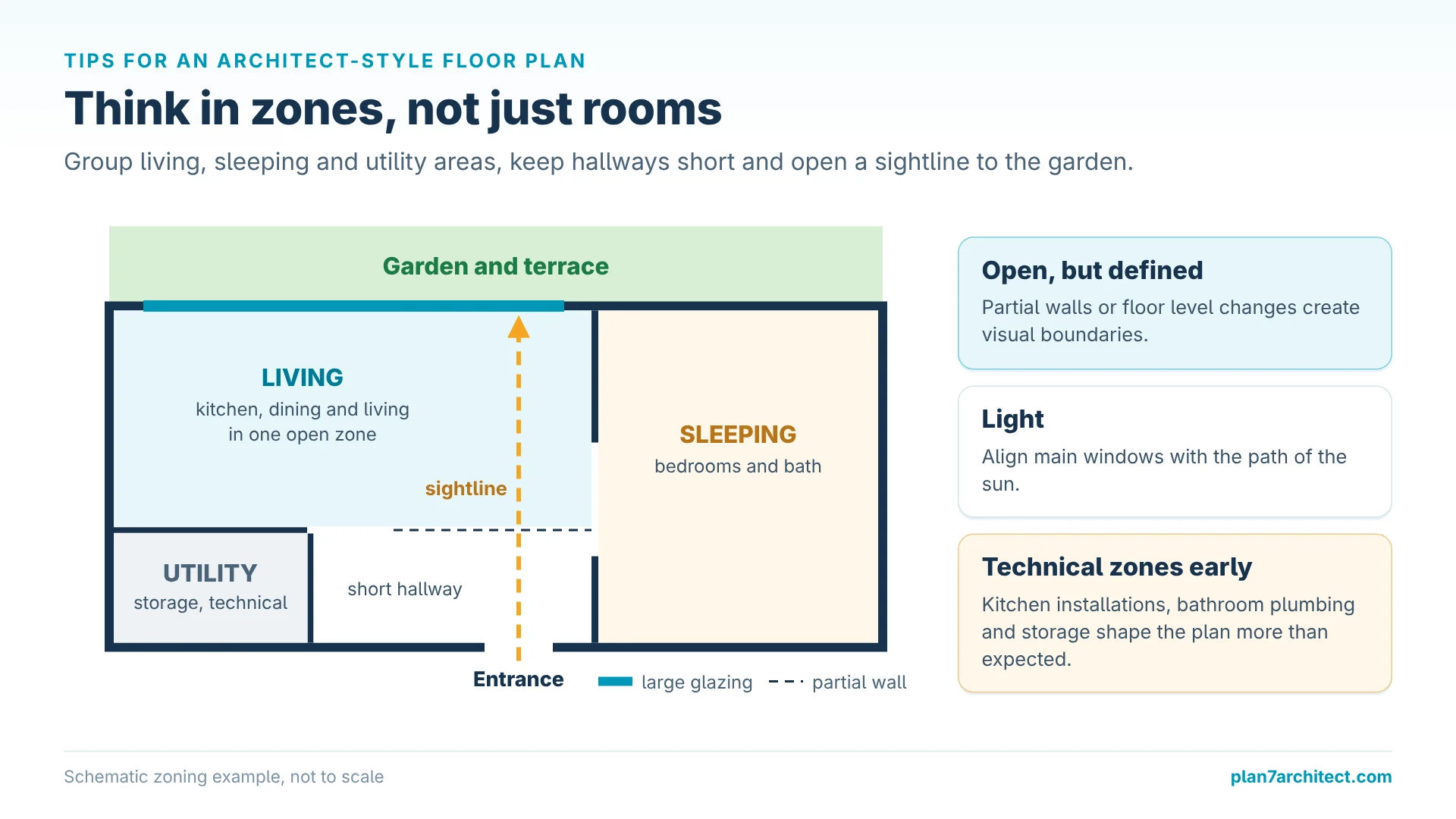 Infographic: floor plan zoning with living, sleeping and utility zones and a sightline to the garden