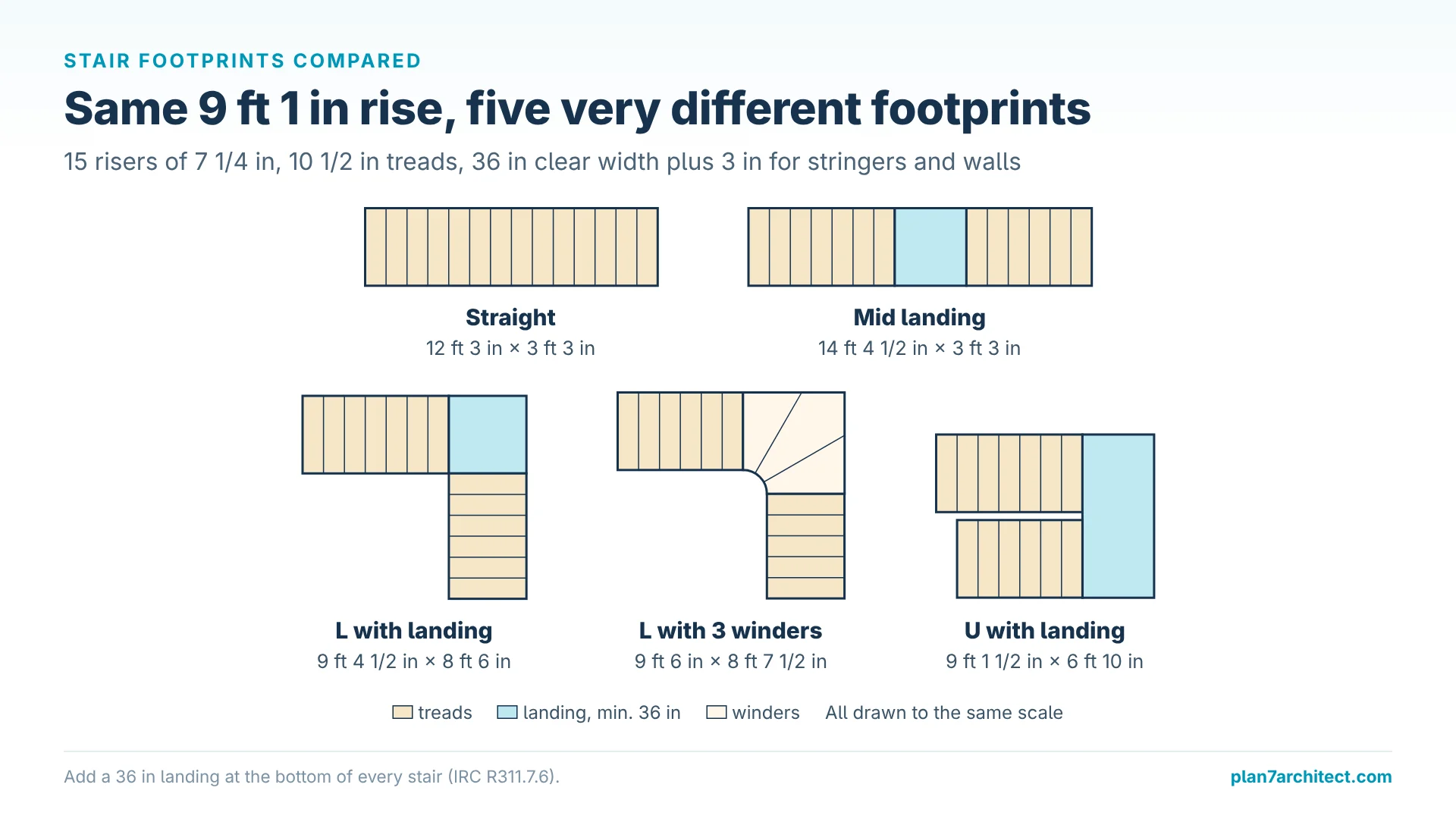 Infographic: footprints of straight, landing, L-shaped, winder and U-shaped stairs for the same rise