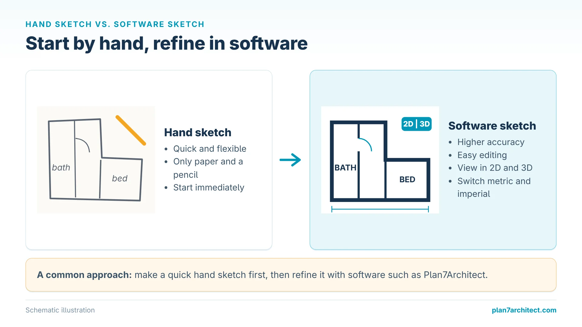 Infographic: hand sketch versus software sketch of a floor plan with the advantages of each