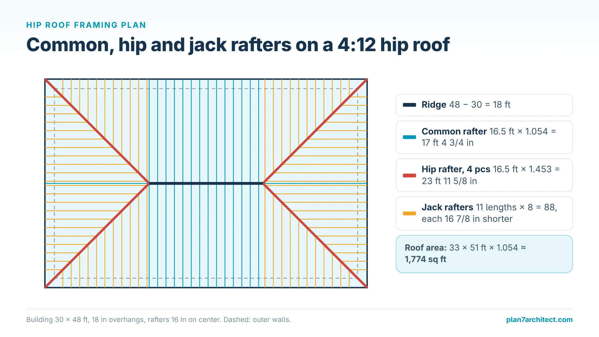 Infographic: hip roof plan with ridge, common, hip and jack rafters on a 4:12 roof