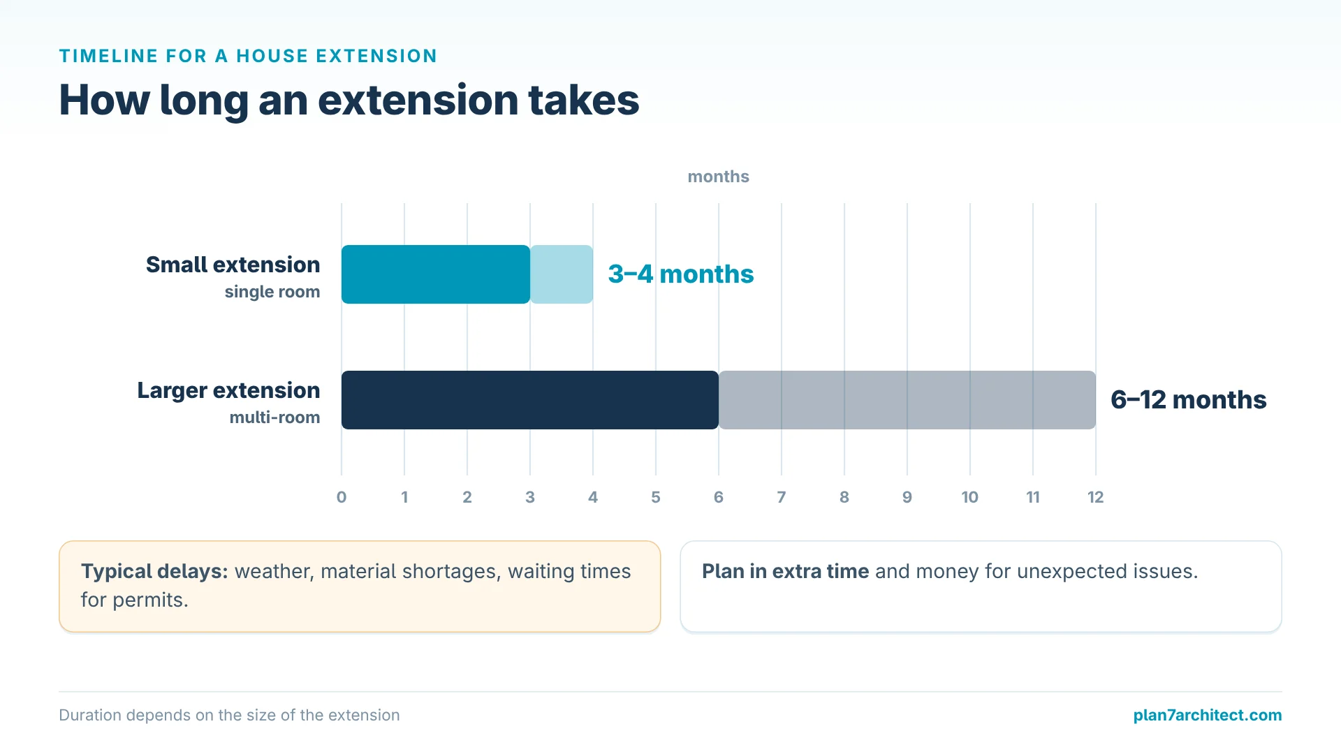 Infographic: house extension timeline, 3 to 4 months small, 6 to 12 months larger