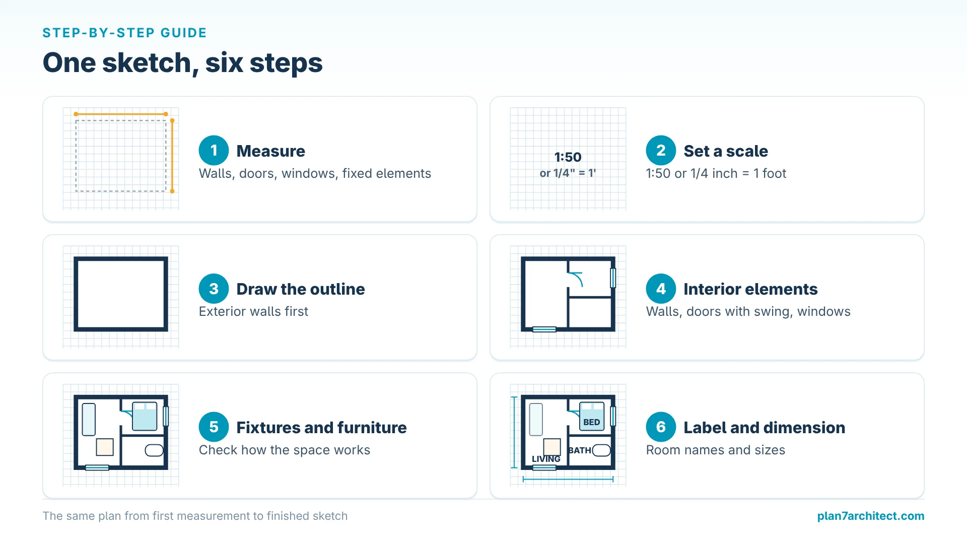 Infographic: one floor plan sketch built up in six steps from measuring to labels and dimensions