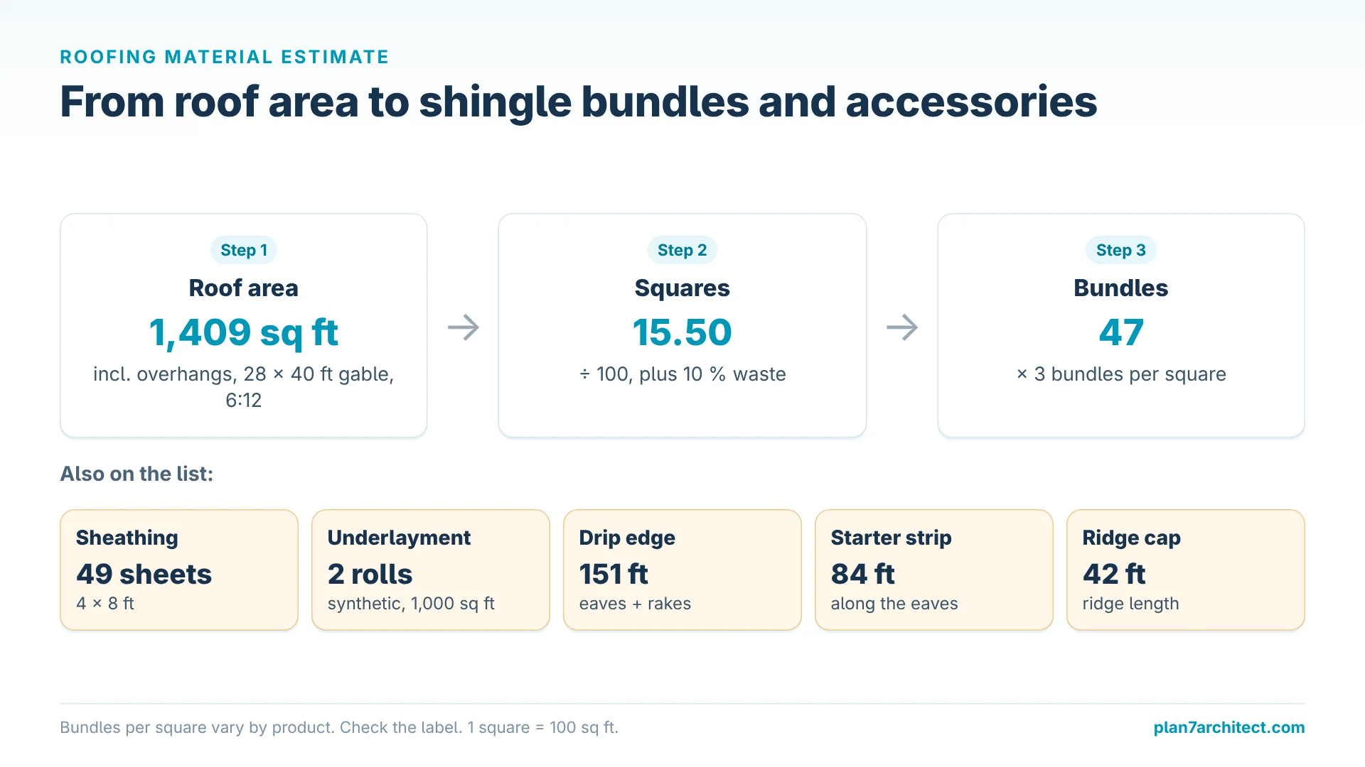 Infographic: roof area to squares and shingle bundles plus sheathing, drip edge and ridge cap