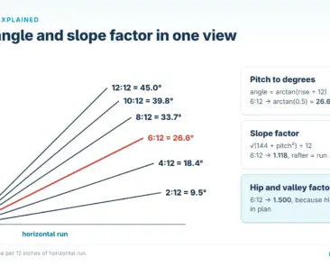Infographic: roof pitches from 2:12 to 12:12 with angles and slope factor formulas
