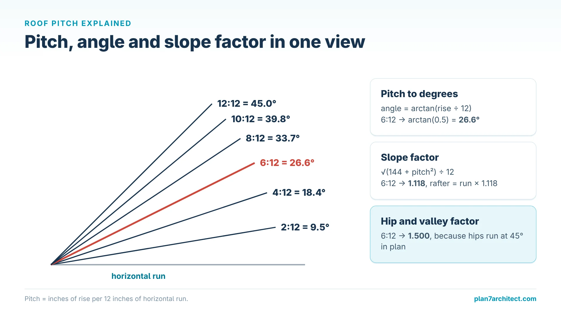 Infographic: roof pitches from 2:12 to 12:12 with angles and slope factor formulas