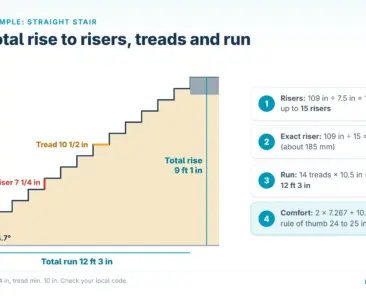 Infographic: straight stair example with 15 risers, 14 treads and 12 ft 3 in total run