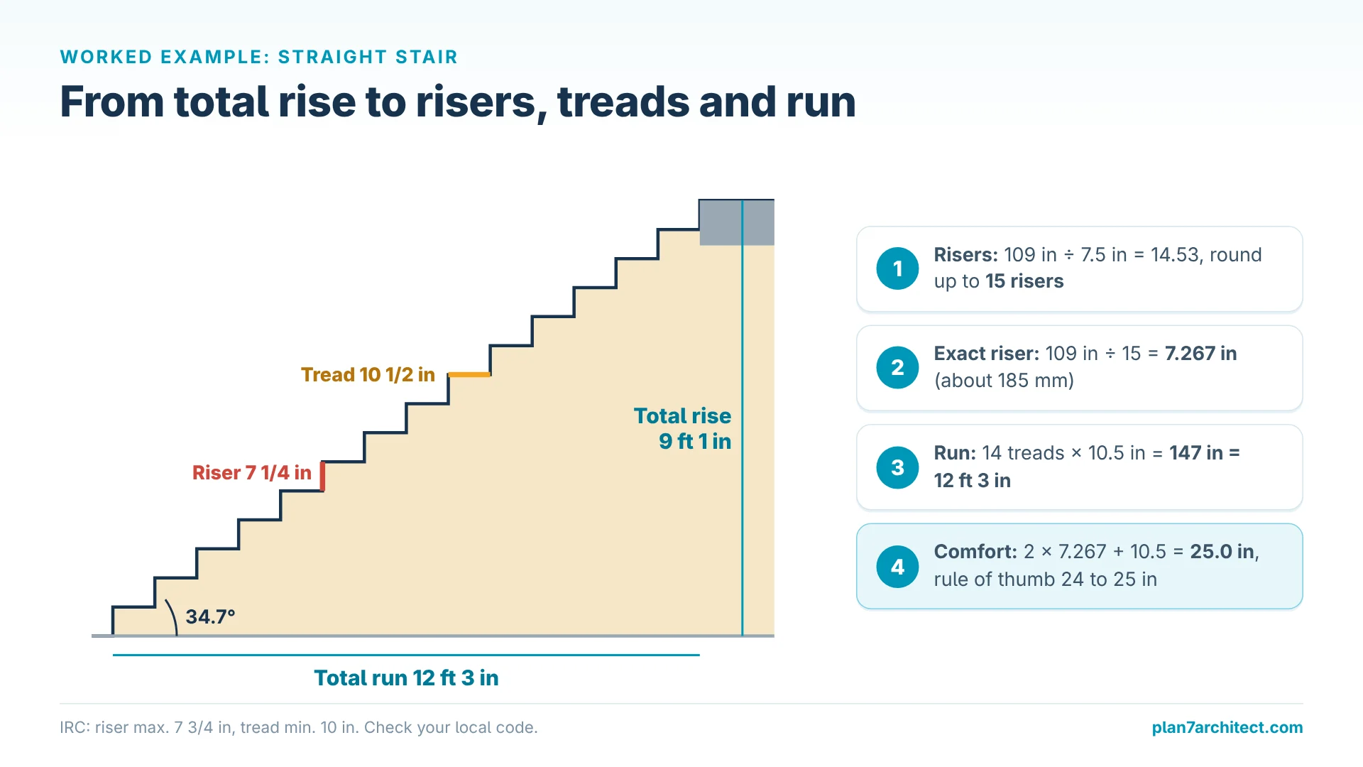 Infographic: straight stair example with 15 risers, 14 treads and 12 ft 3 in total run