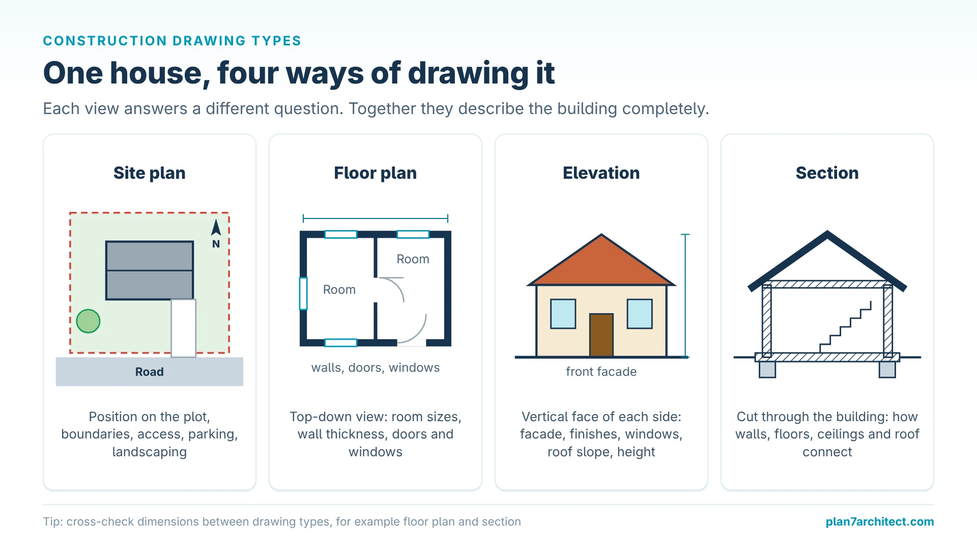 Infographic: the same house shown as site plan, floor plan, elevation and section drawing