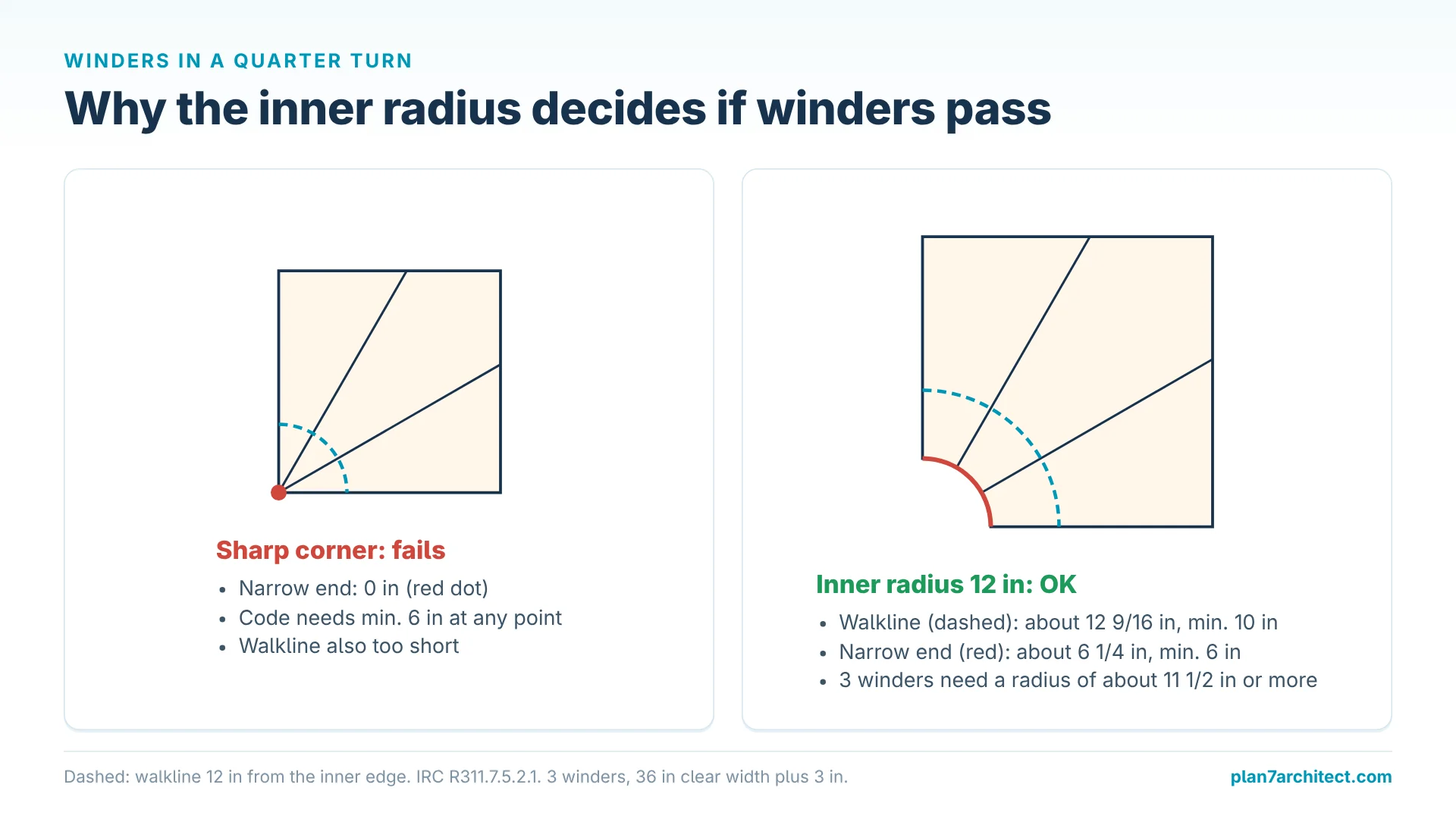 Infographic: winders from a sharp corner fail, winders around a 12 in inner radius meet the IRC